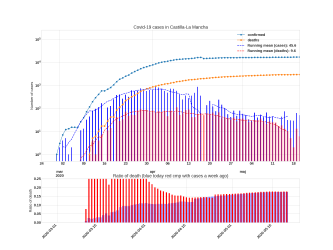 Thumbnail of Data from Castilla-La Mancha_trendline