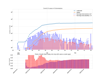 Thumbnail of Data from Extremadura_trendline