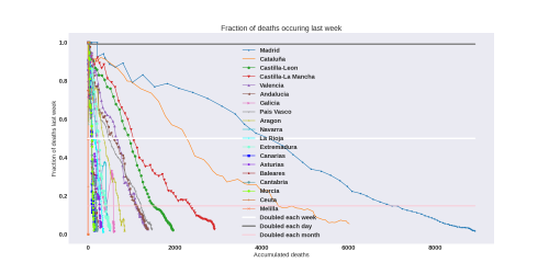 Thumbnail of Data from new-weekly-death