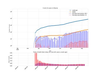 Thumbnail of Data from Albania_trendline