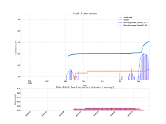 Thumbnail of Data from Aruba_trendline