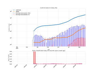 Thumbnail of Data from Costa_Rica_trendline