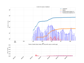 Thumbnail of Data from Djibouti_trendline