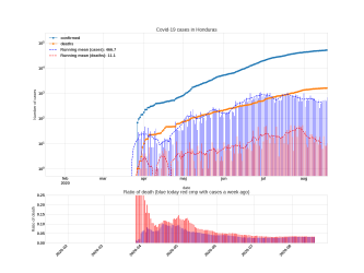 Thumbnail of Data from Honduras_trendline