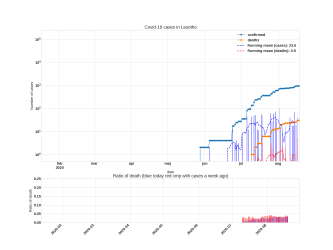 Thumbnail of Data from Lesotho_trendline
