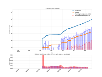 Thumbnail of Data from Libya_trendline