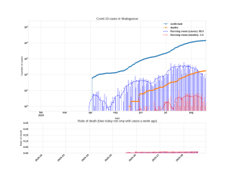 Thumbnail of Data from Madagascar_trendline