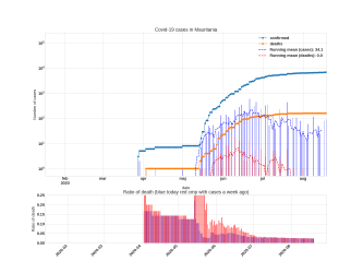 Thumbnail of Data from Mauritania_trendline