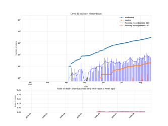 Thumbnail of Data from Mozambique_trendline