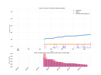 Thumbnail of Data from Northern Mariana Islands_trendline