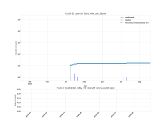 Thumbnail of Data from Saint_Kitts_and_Nevis_trendline