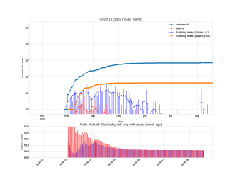 Thumbnail of Data from San_Marino_trendline