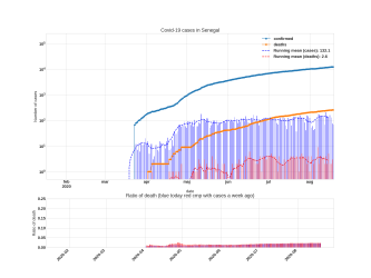 Thumbnail of Data from Senegal_trendline