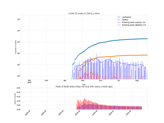 Thumbnail of Data from Sierra_Leone_trendline