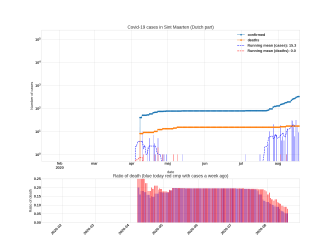 Thumbnail of Data from Sint Maarten (Dutch part)_trendline