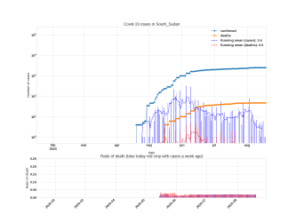 Thumbnail of Data from South_Sudan_trendline