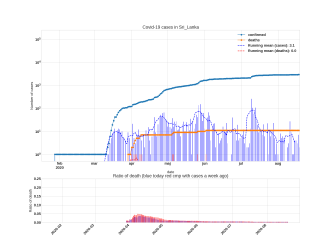 Thumbnail of Data from Sri_Lanka_trendline