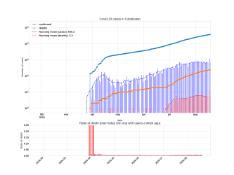 Thumbnail of Data from Uzbekistan_trendline
