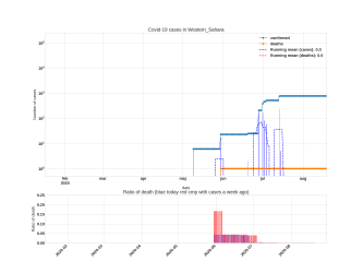 Thumbnail of Data from Western_Sahara_trendline