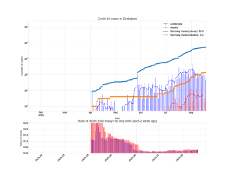 Thumbnail of Data from Zimbabwe_trendline