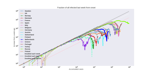 Thumbnail of Data from weekly-increase-log