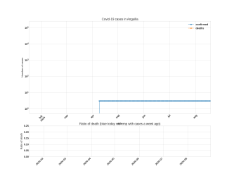 Thumbnail of Data from Anguilla_trendline