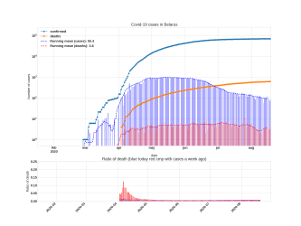 Thumbnail of Data from Belarus_trendline