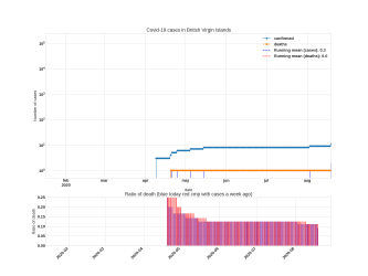 Thumbnail of Data from British Virgin Islands_trendline