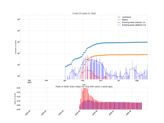 Thumbnail of Data from Chad_trendline