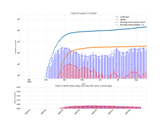 Thumbnail of Data from Czechia_trendline