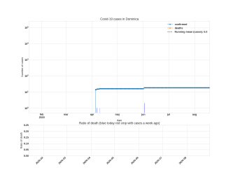 Thumbnail of Data from Dominica_trendline