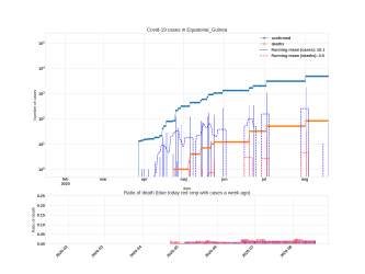 Thumbnail of Data from Equatorial_Guinea_trendline