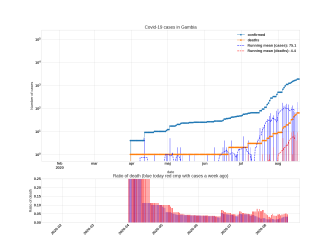 Thumbnail of Data from Gambia_trendline
