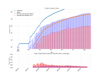 Thumbnail of Data from India_trendline