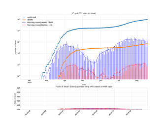 Thumbnail of Data from Israel_trendline