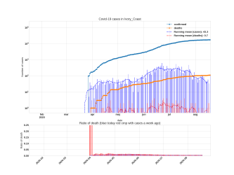 Thumbnail of Data from Ivory_Coast_trendline