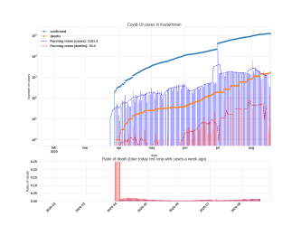 Thumbnail of Data from Kazakhstan_trendline