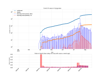Thumbnail of Data from Kyrgyzstan_trendline