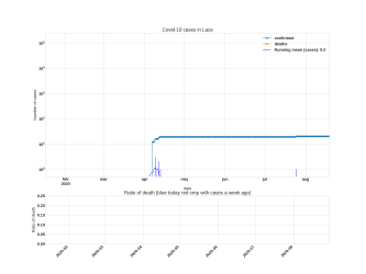 Thumbnail of Data from Laos_trendline