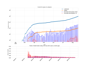 Thumbnail of Data from Lebanon_trendline