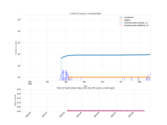 Thumbnail of Data from Liechtenstein_trendline