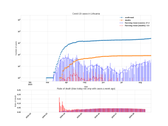 Thumbnail of Data from Lithuania_trendline