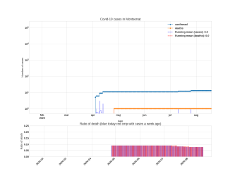 Thumbnail of Data from Montserrat_trendline