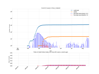 Thumbnail of Data from New_Zealand_trendline