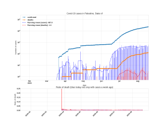Thumbnail of Data from Palestine, State of_trendline