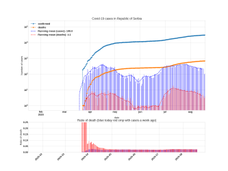 Thumbnail of Data from Republic of Serbia_trendline