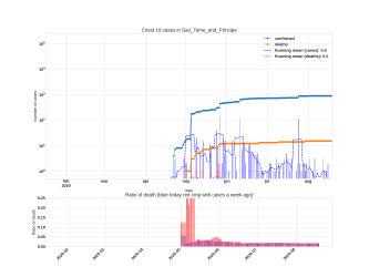 Thumbnail of Data from Sao_Tome_and_Principe_trendline