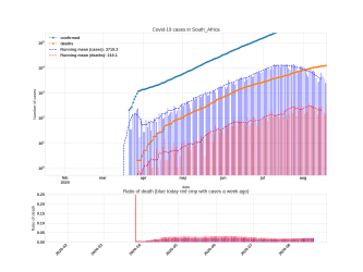 Thumbnail of Data from South_Africa_trendline