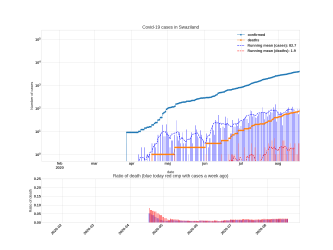 Thumbnail of Data from Swaziland_trendline