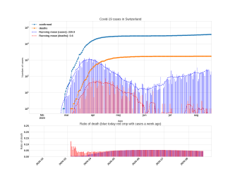 Thumbnail of Data from Switzerland_trendline